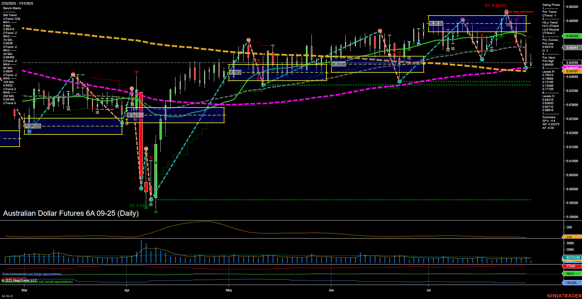 6A Australian Dollar Futures Daily Chart Analysis: 2025-Jul-31 07:00 CT