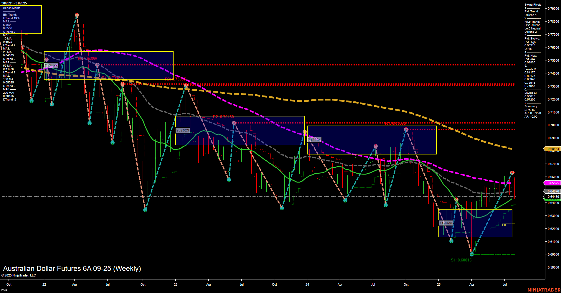 6A Australian Dollar Futures Weekly Chart Analysis: 2025-Jul-31 07:00 CT