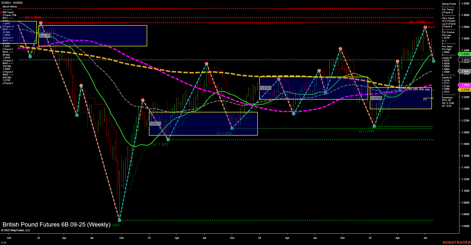 6B British Pound Futures Weekly Chart Analysis: 2025-Jul-31 07:01 CT