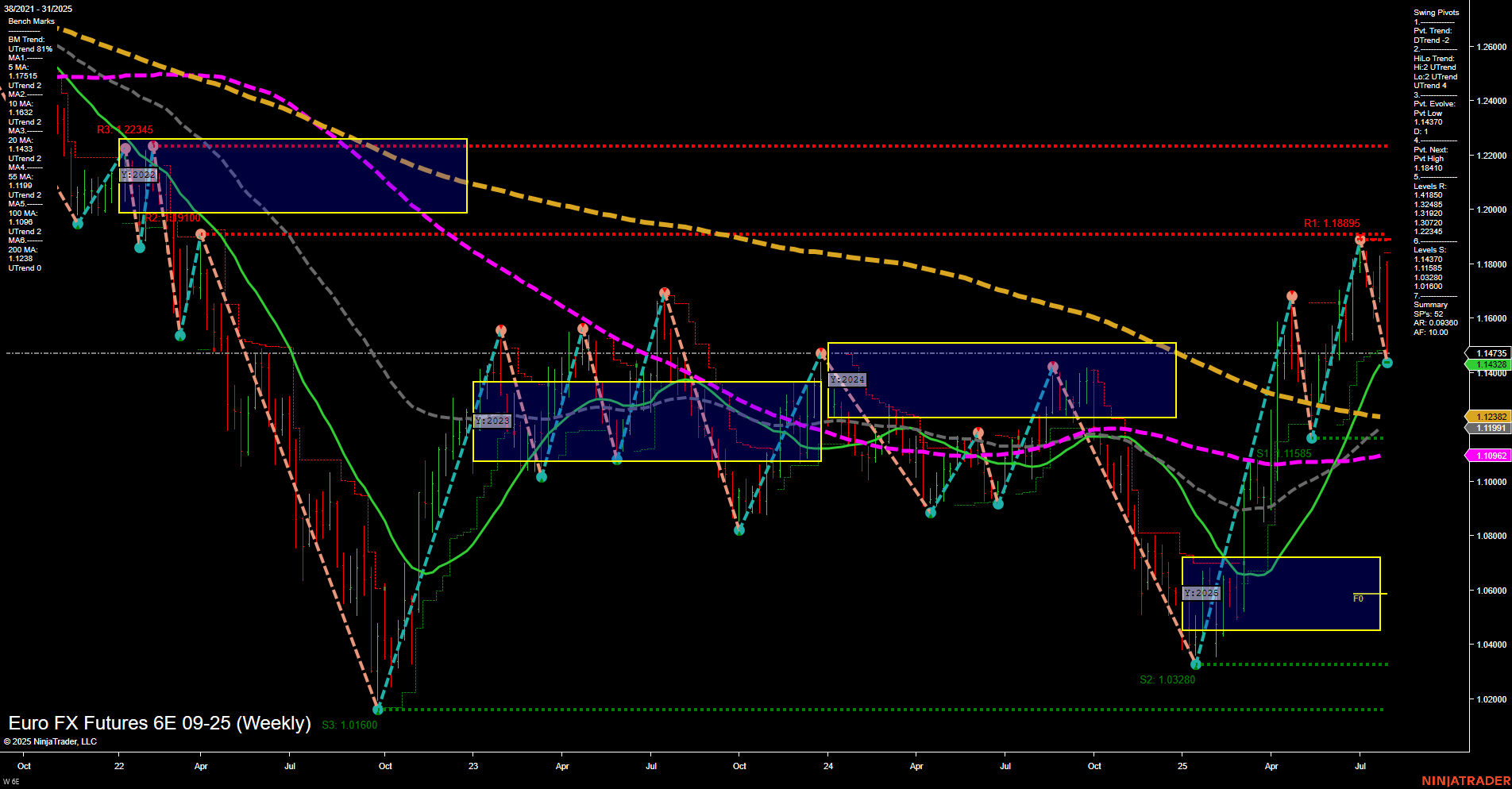 6E Euro FX Futures Weekly Chart Analysis: 2025-Jul-31 07:01 CT