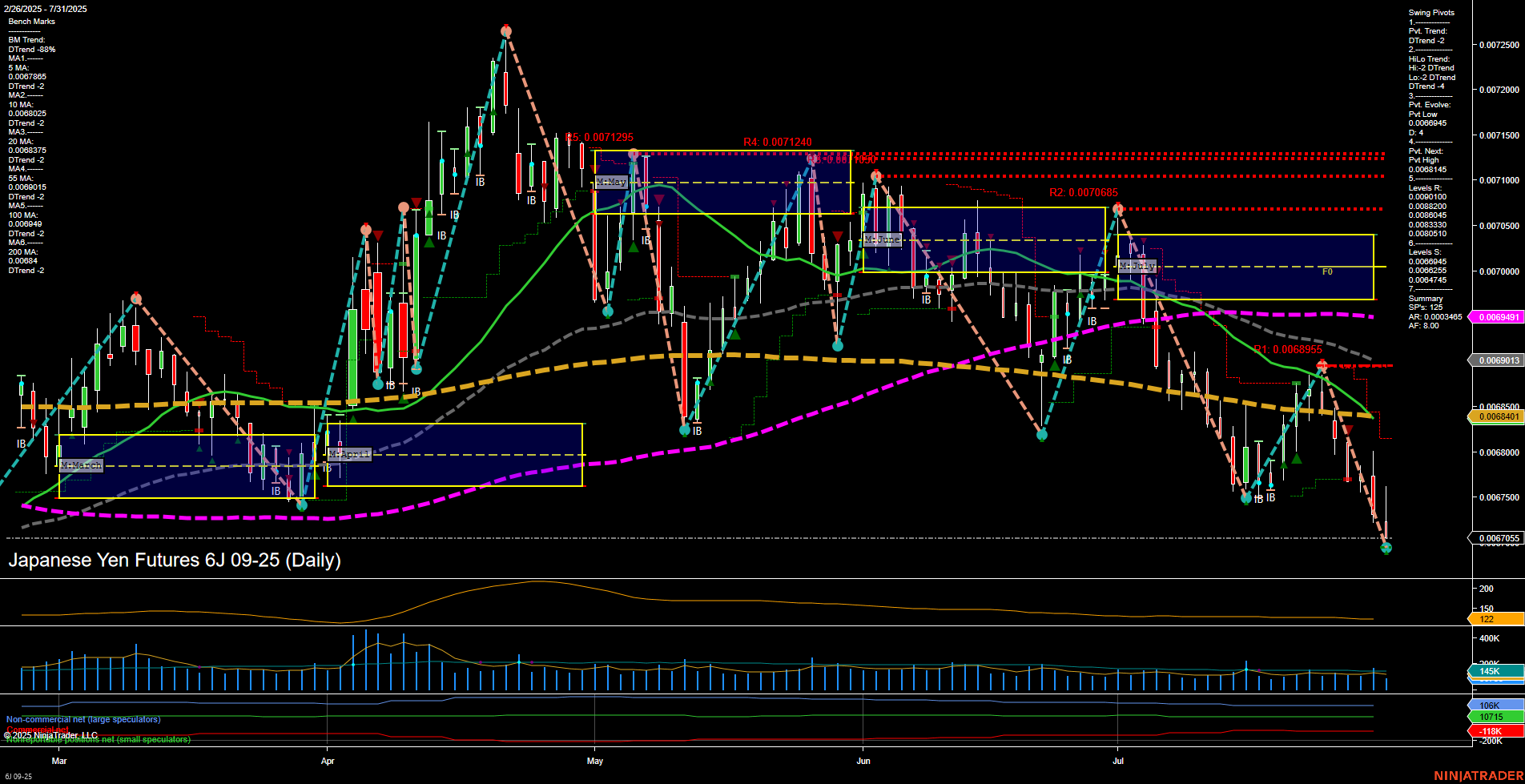 6J Japanese Yen Futures Daily Chart Analysis: 2025-Jul-31 07:02 CT