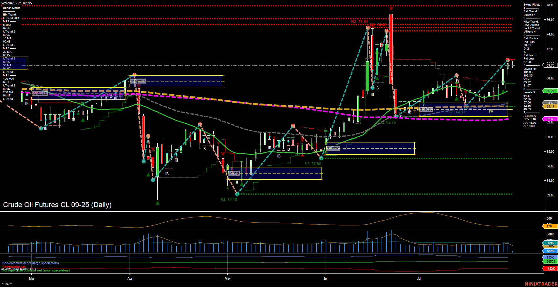 CL Crude Oil Futures Daily Chart Analysis: 2025-Jul-31 07:03 CT