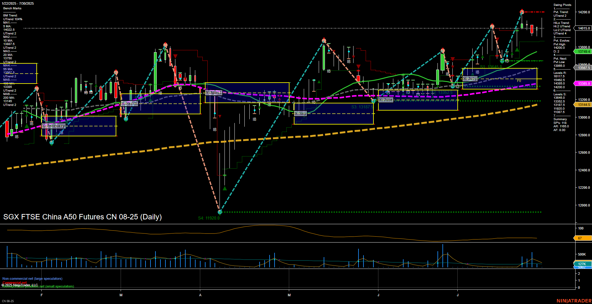 CN SGX FTSE China A50 Futures Daily Chart Analysis: 2025-Jul-31 07:04 CT