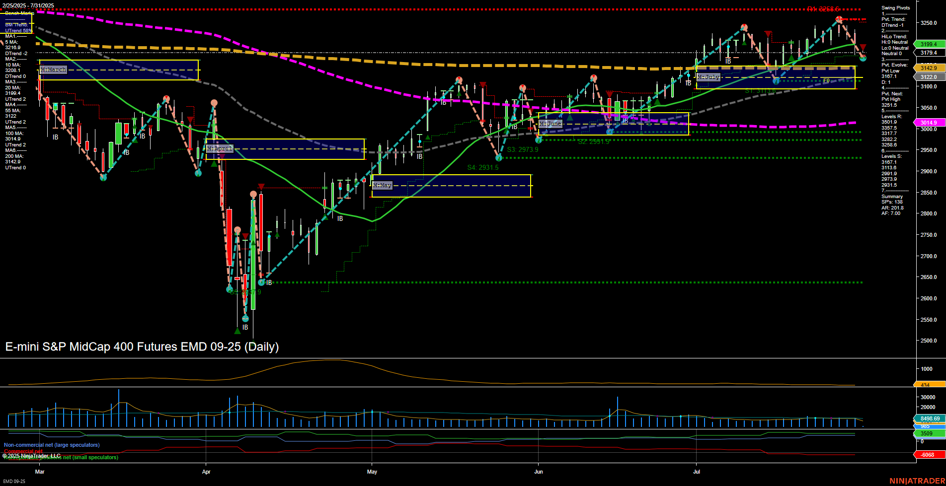 EMD E-mini S&P MidCap 400 Futures Daily Chart Analysis: 2025-Jul-31 07:04 CT