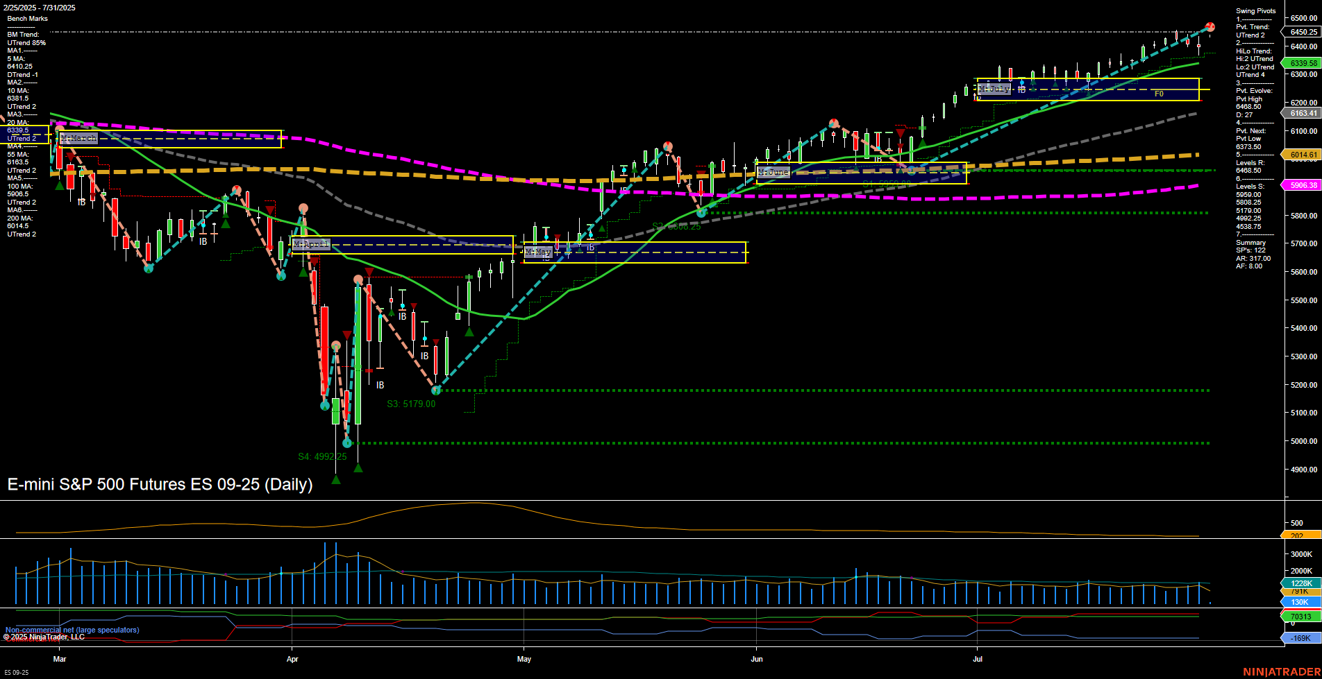 ES E-mini S&P 500 Futures Daily Chart Analysis: 2025-Jul-31 07:05 CT