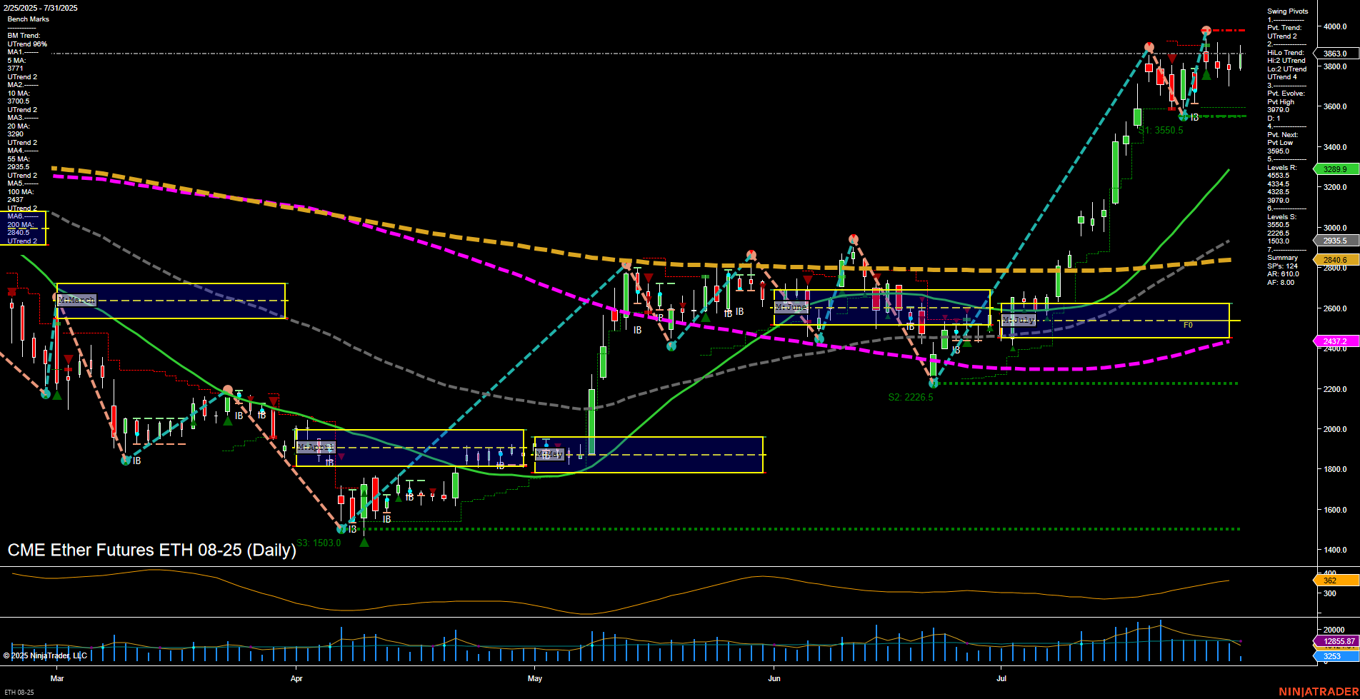ETH CME Ether Futures Daily Chart Analysis: 2025-Jul-31 07:06 CT