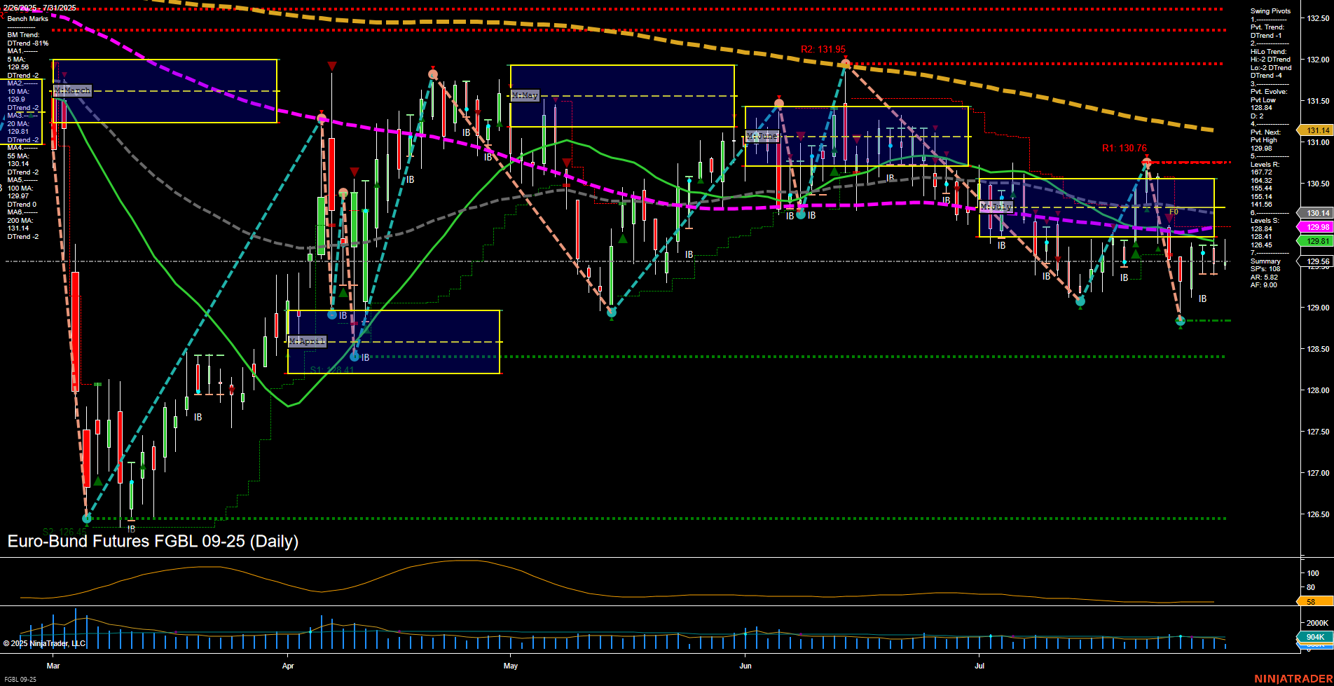 FGBL Euro-Bund Futures Daily Chart Analysis: 2025-Jul-31 07:07 CT