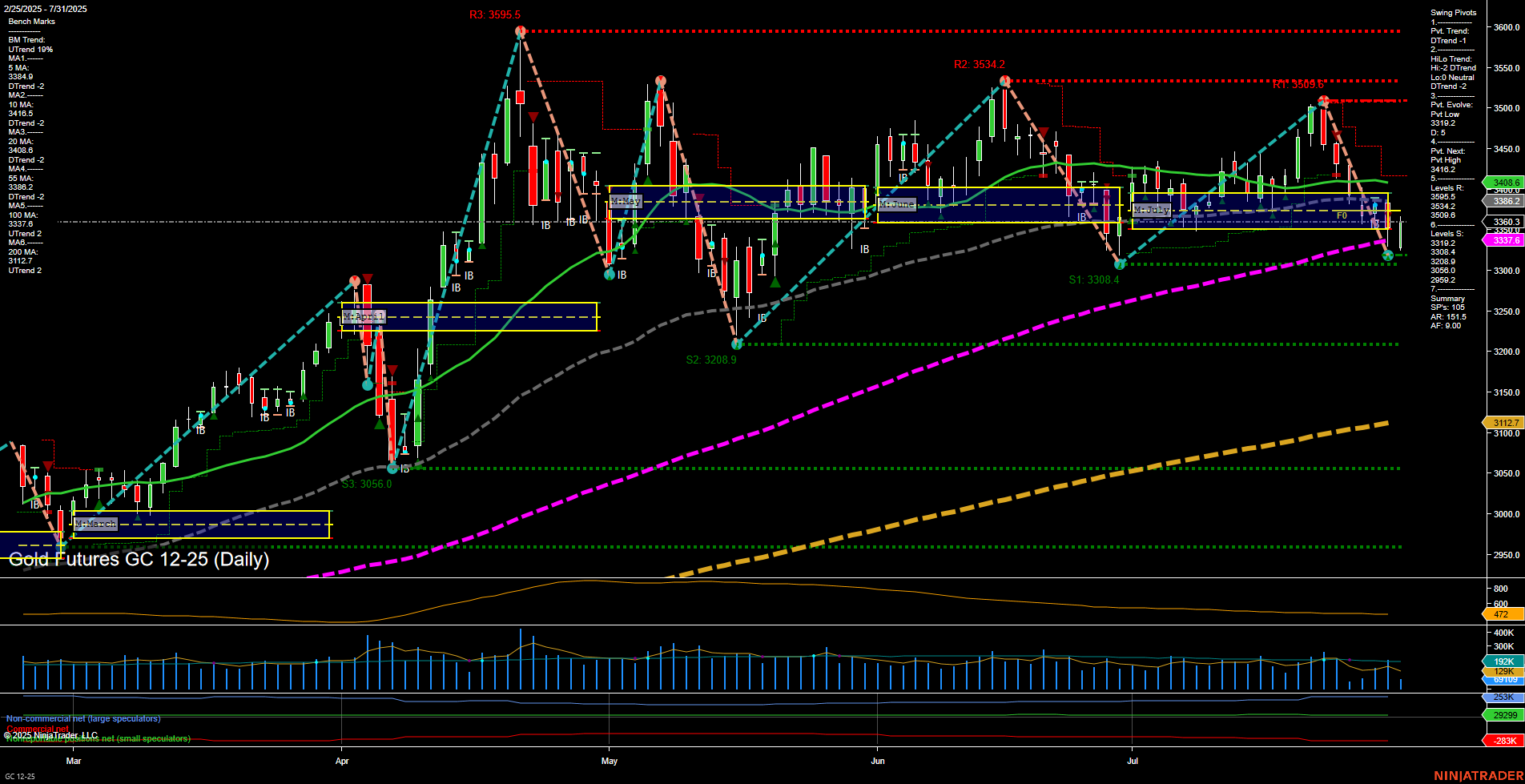 GC Gold Futures Daily Chart Analysis: 2025-Jul-31 07:07 CT