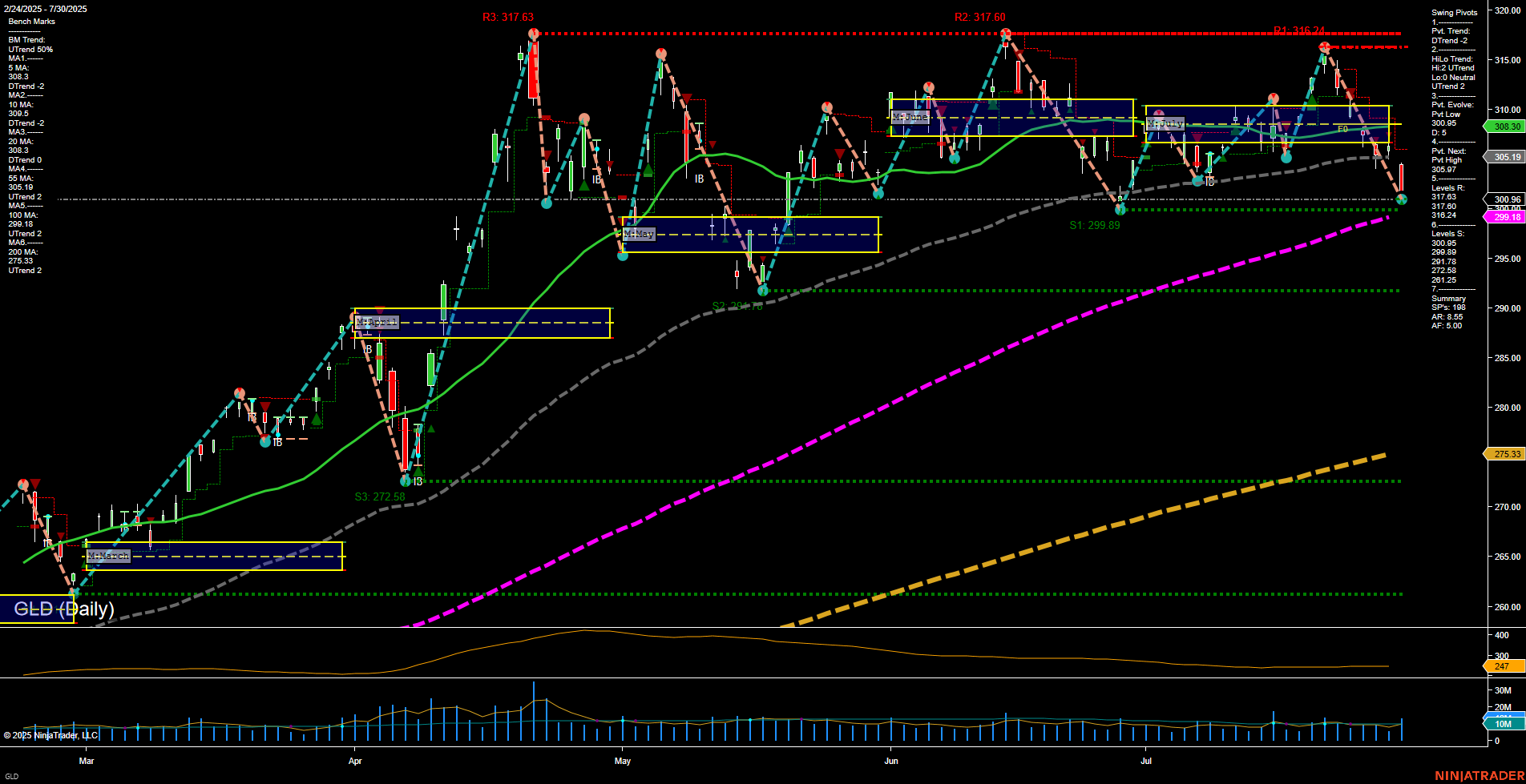 GLD SPDR Gold Shares Daily Chart Analysis: 2025-Jul-31 07:08 CT