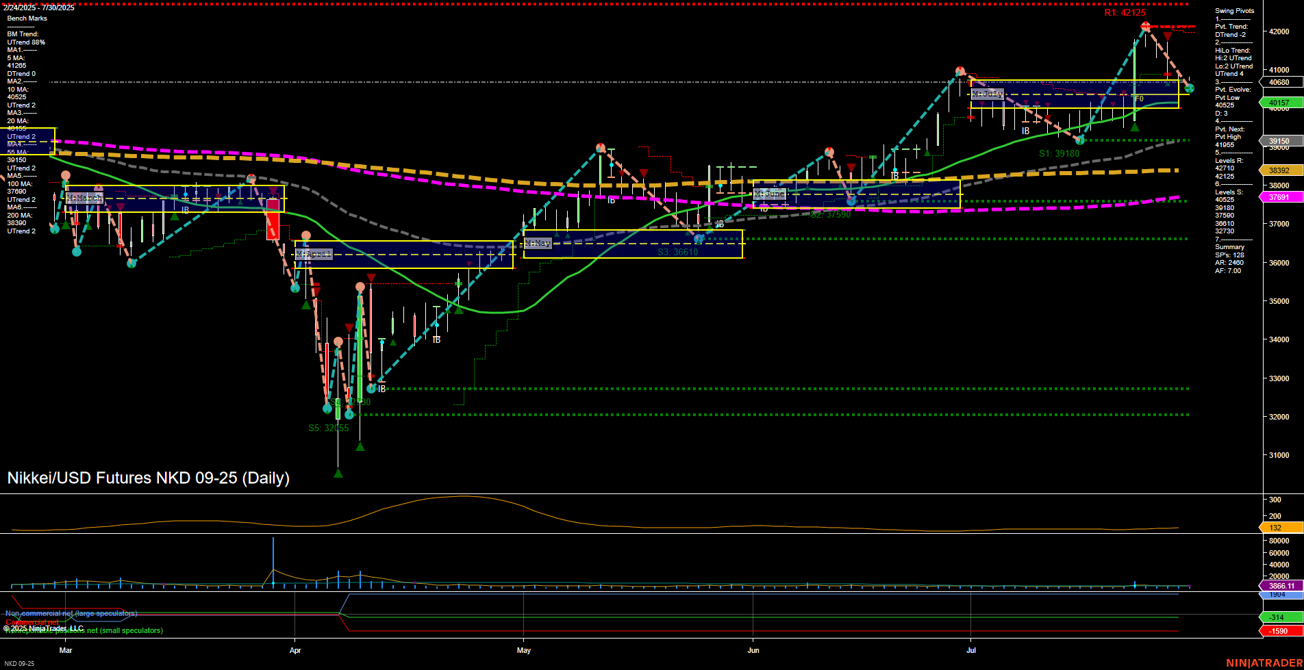 NKD Nikkei/USD Futures Daily Chart Analysis: 2025-Jul-31 07:09 CT