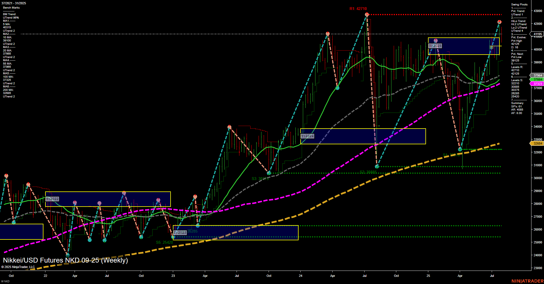NKD Nikkei/USD Futures Weekly Chart Analysis: 2025-Jul-31 07:09 CT