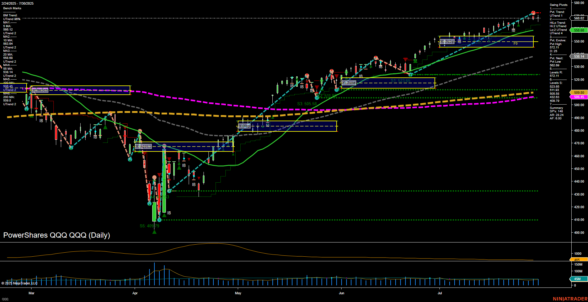 QQQ PowerShares QQQ Daily Chart Analysis: 2025-Jul-31 07:11 CT