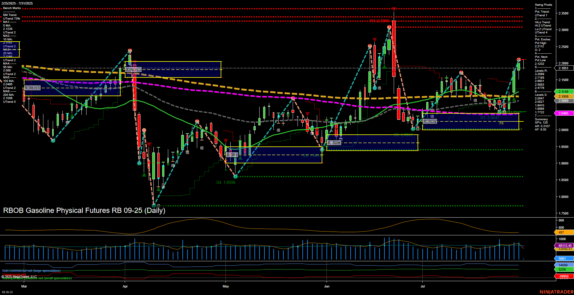 RB RBOB Gasoline Physical Futures Daily Chart Analysis: 2025-Jul-31 07:11 CT