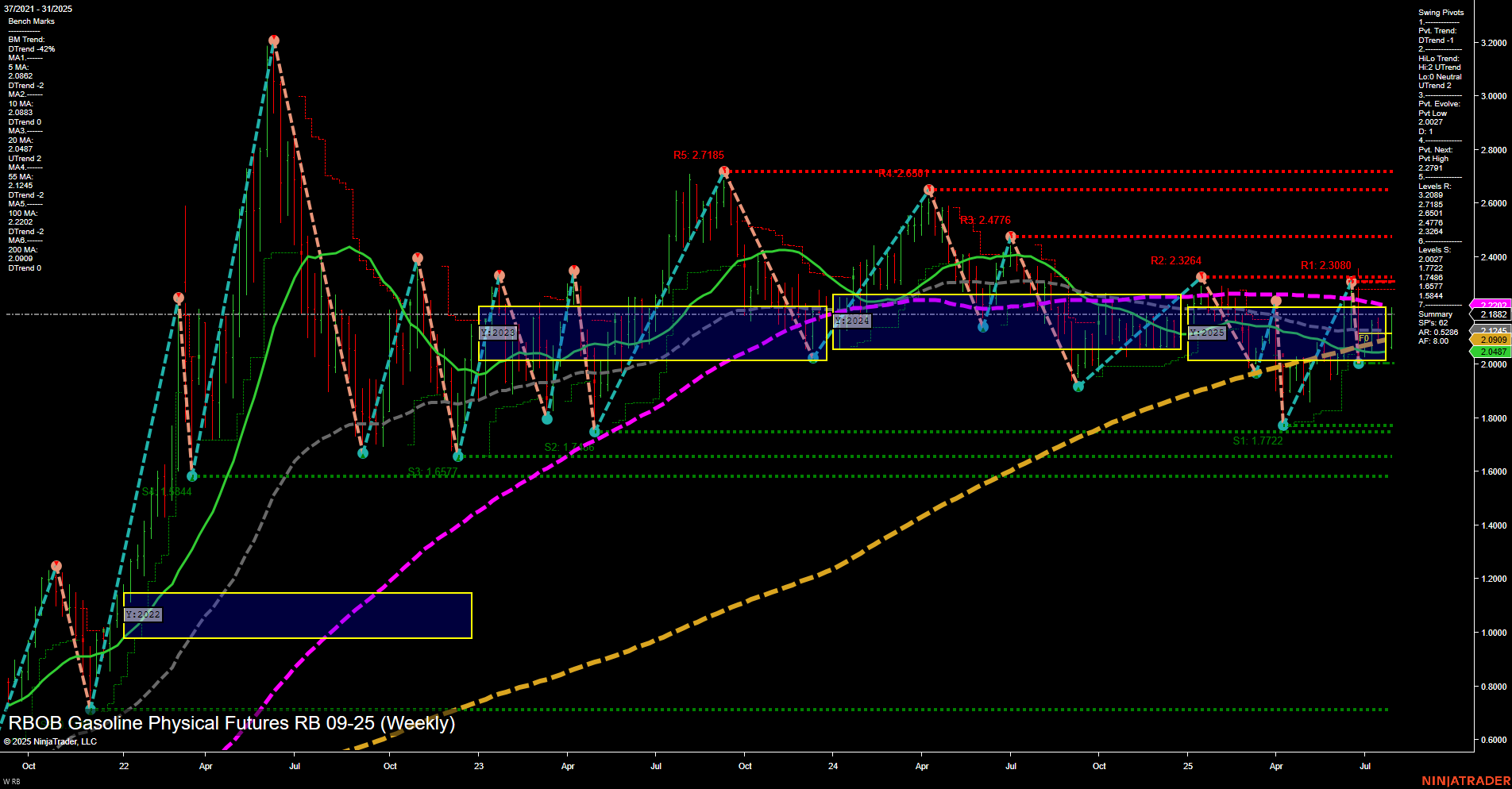 RB RBOB Gasoline Physical Futures Weekly Chart Analysis: 2025-Jul-31 07:12 CT