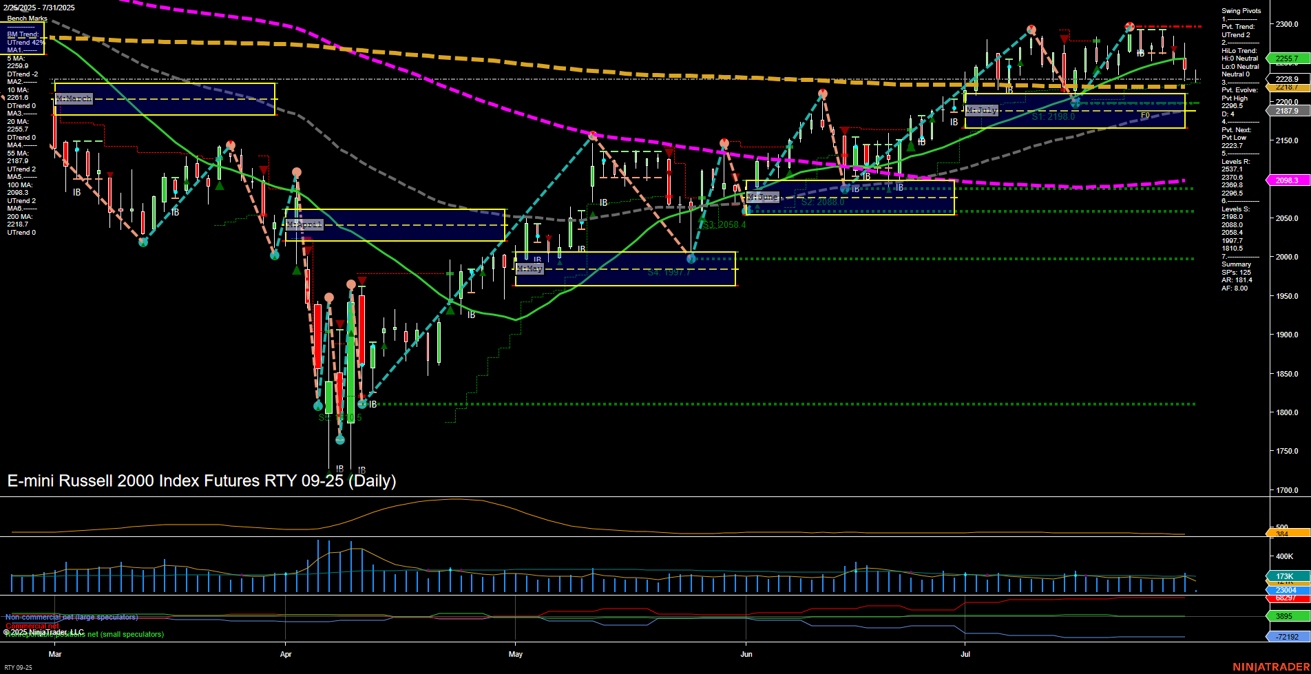 RTY E-mini Russell 2000 Index Futures Daily Chart Analysis: 2025-Jul-31 07:12 CT