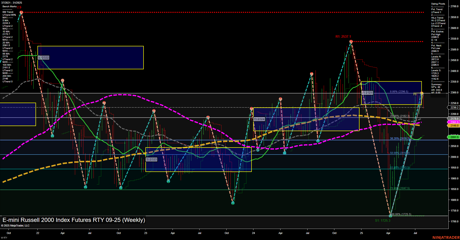 RTY E-mini Russell 2000 Index Futures Weekly Chart Analysis: 2025-Jul-31 07:12 CT