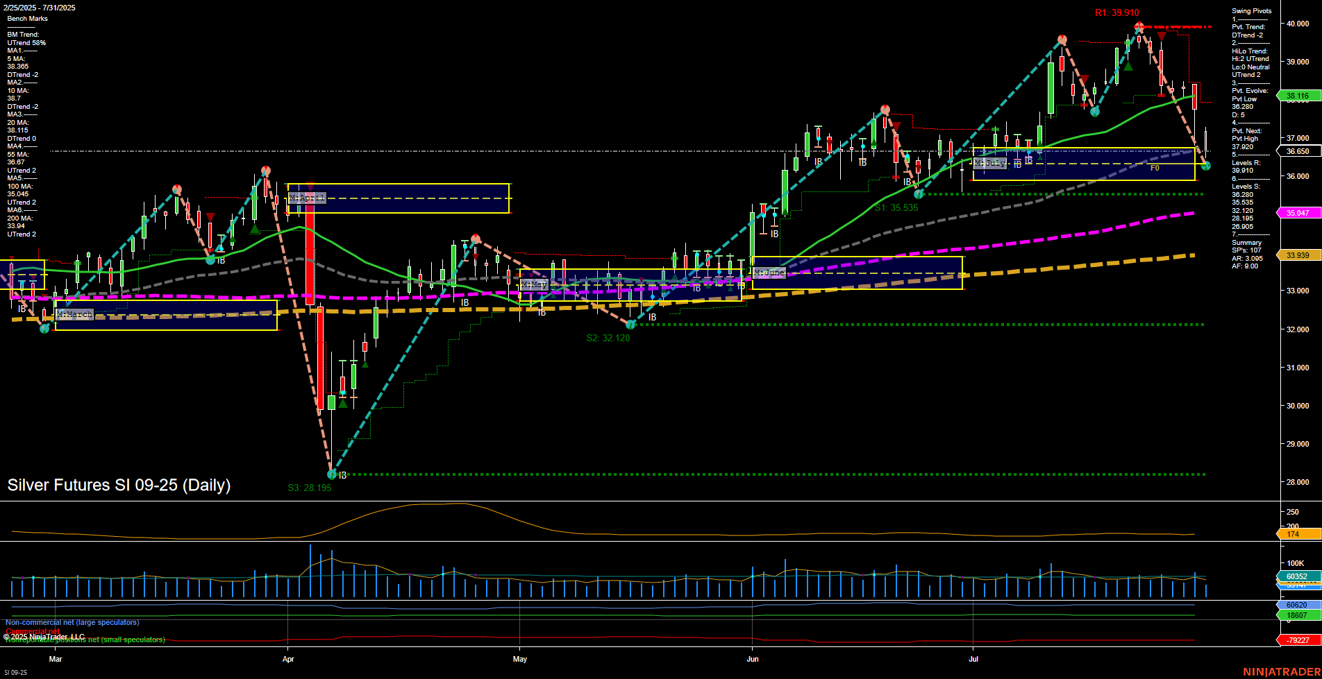SI Silver Futures Daily Chart Analysis: 2025-Jul-31 07:13 CT