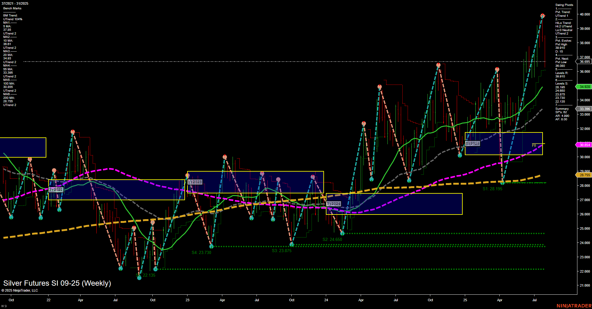 SI Silver Futures Weekly Chart Analysis: 2025-Jul-31 07:13 CT