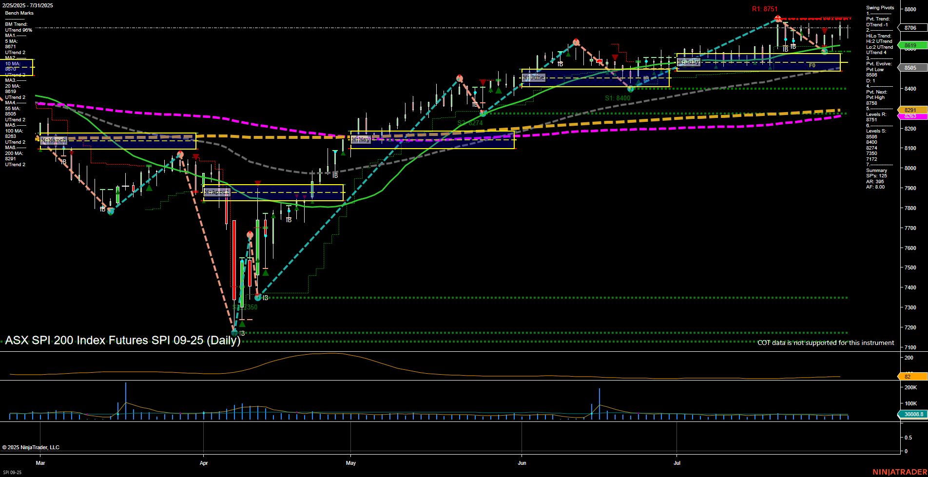 SPI ASX SPI 200 Index Futures Daily Chart Analysis: 2025-Jul-31 07:13 CT