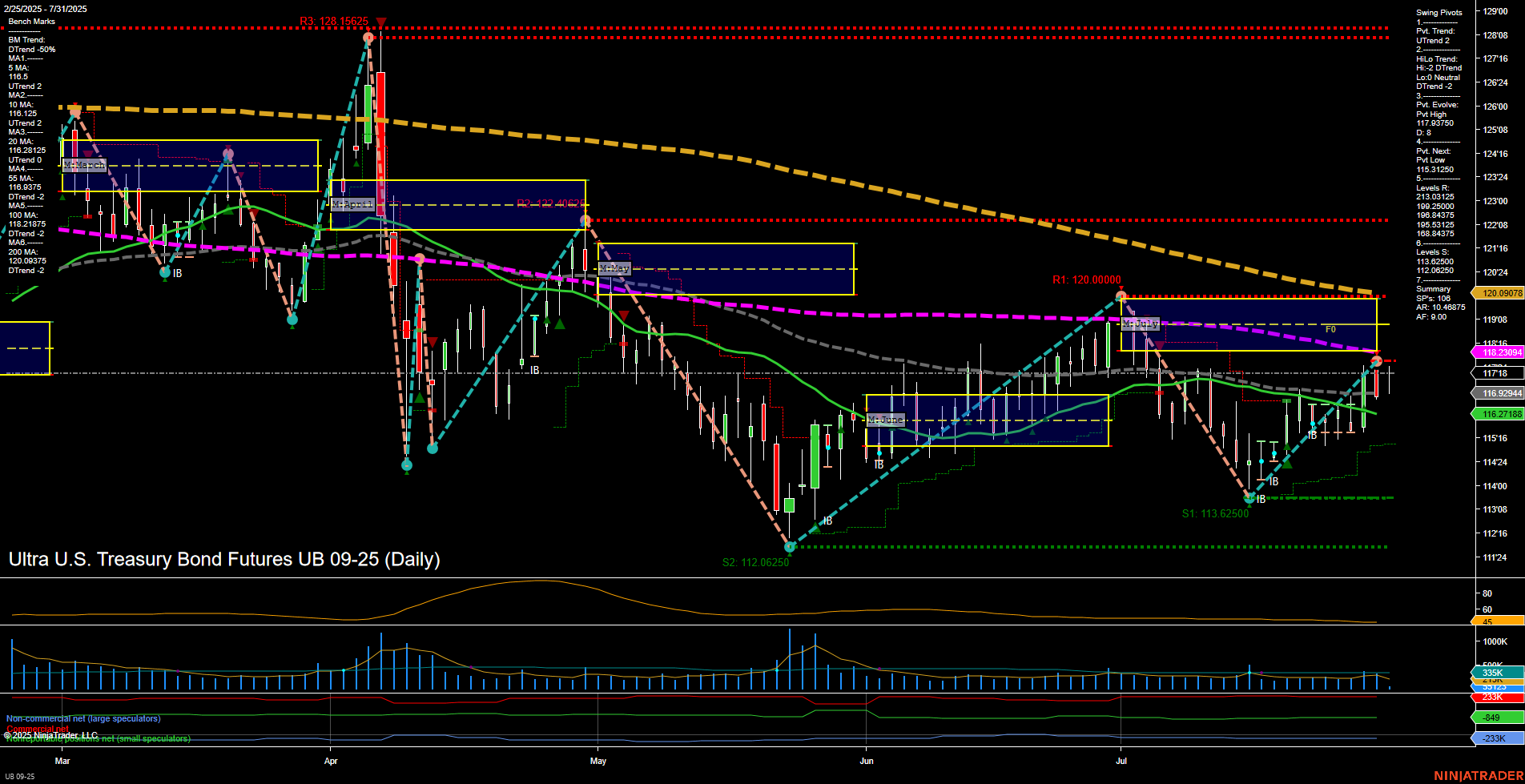 UB Ultra U.S. Treasury Bond Futures Daily Chart Analysis: 2025-Jul-31 07:14 CT