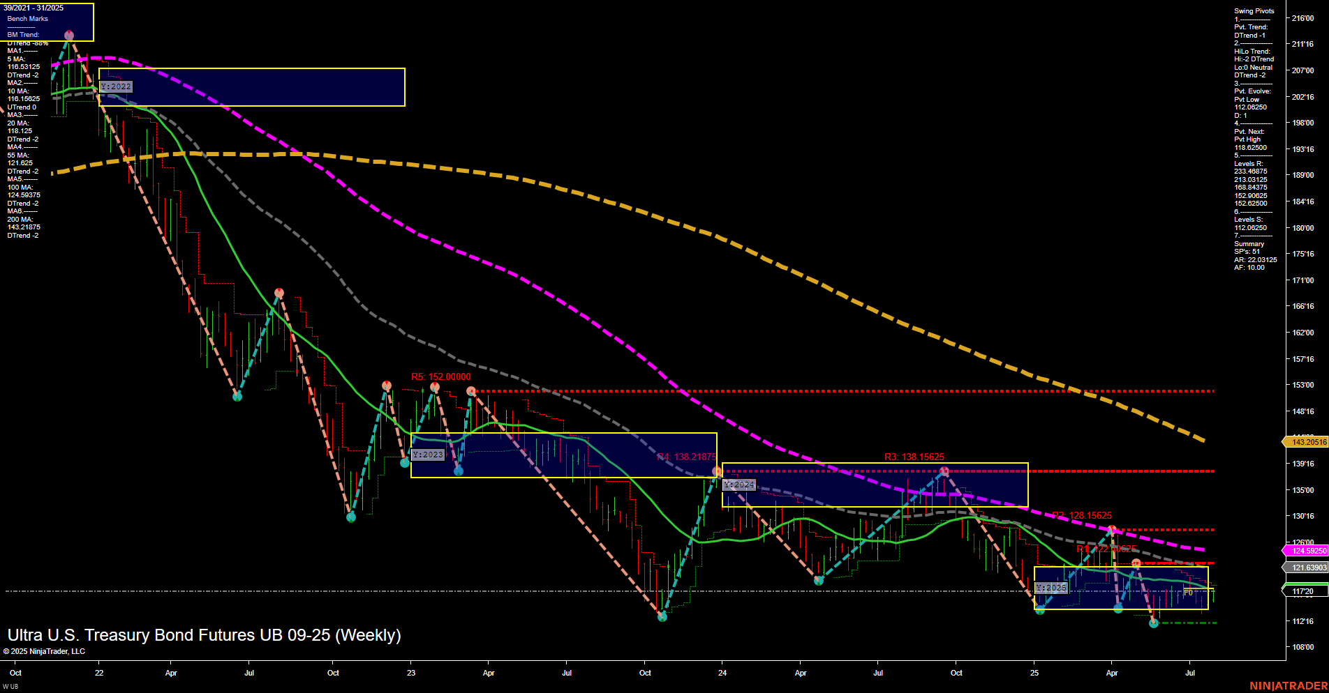 UB Ultra U.S. Treasury Bond Futures Weekly Chart Analysis: 2025-Jul-31 07:15 CT