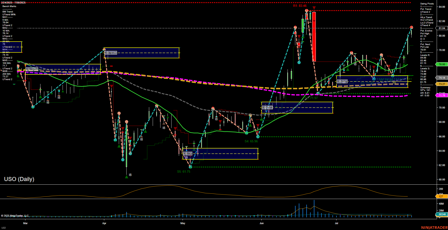 USO United States Oil Fund LP Daily Chart Analysis: 2025-Jul-31 07:15 CT
