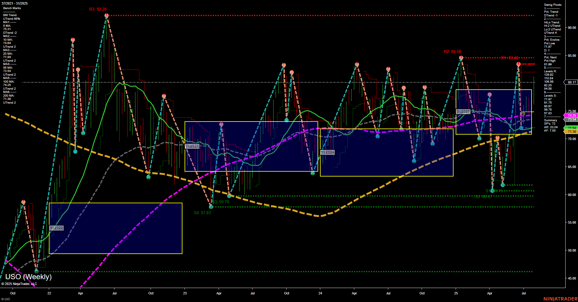 USO United States Oil Fund LP Weekly Chart Analysis: 2025-Jul-31 07:15 CT