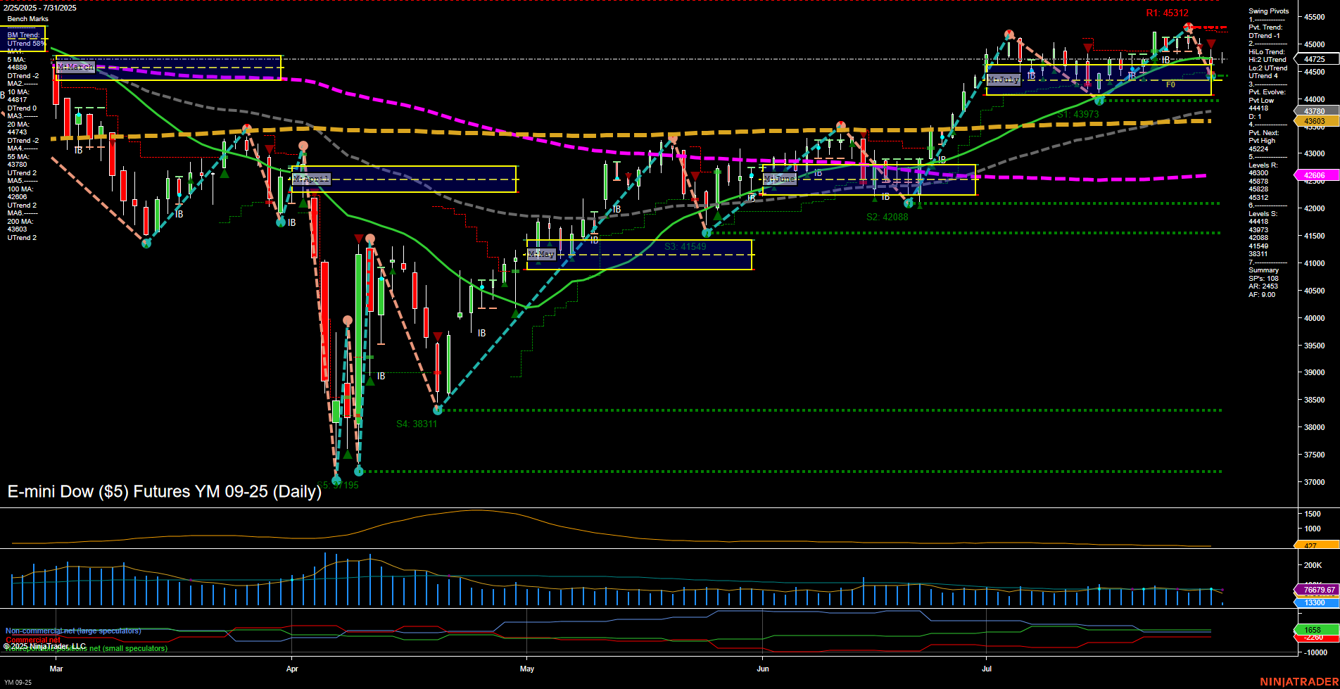 YM E-mini Dow ($5) Futures Daily Chart Analysis: 2025-Jul-31 07:16 CT