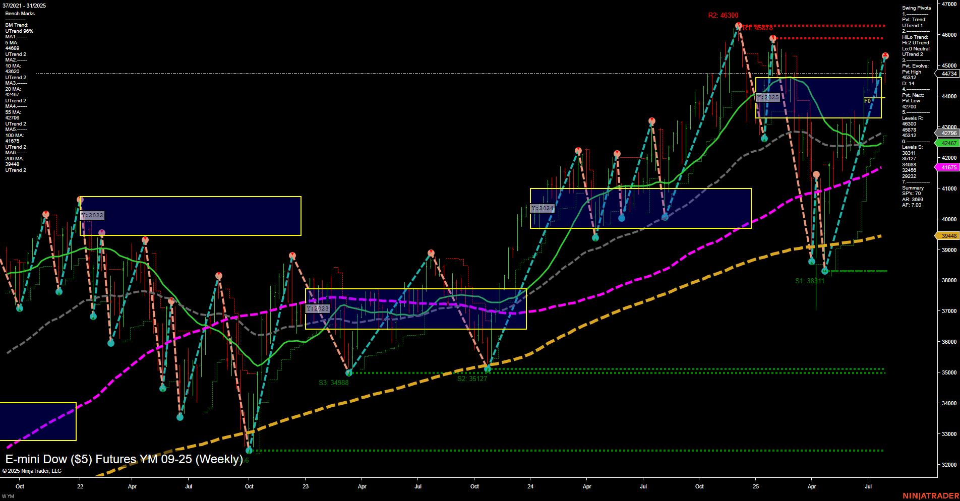 YM E-mini Dow ($5) Futures Weekly Chart Analysis: 2025-Jul-31 07:16 CT