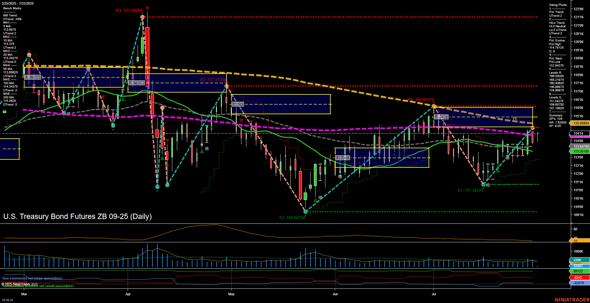 ZB U.S. Treasury Bond Futures Daily Chart Analysis: 2025-Jul-31 07:17 CT