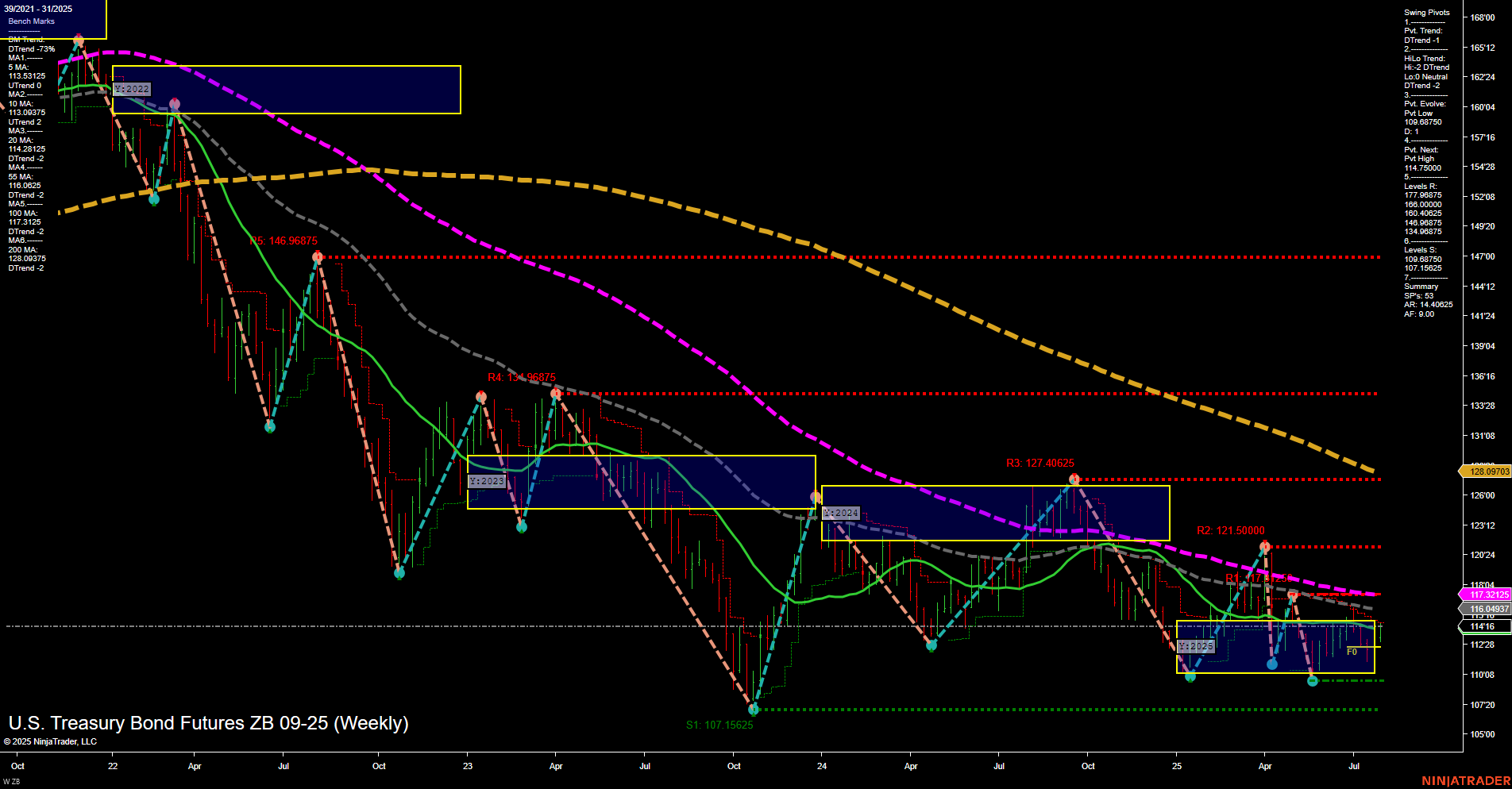 ZB U.S. Treasury Bond Futures Weekly Chart Analysis: 2025-Jul-31 07:17 CT