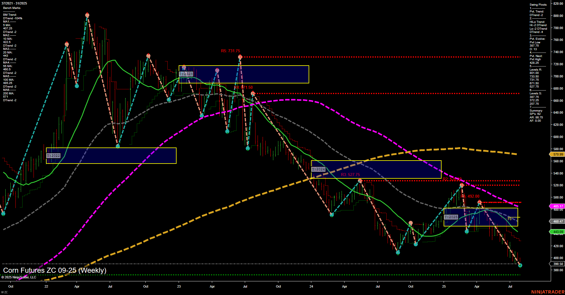 ZC Corn Futures Weekly Chart Analysis: 2025-Jul-31 07:17 CT