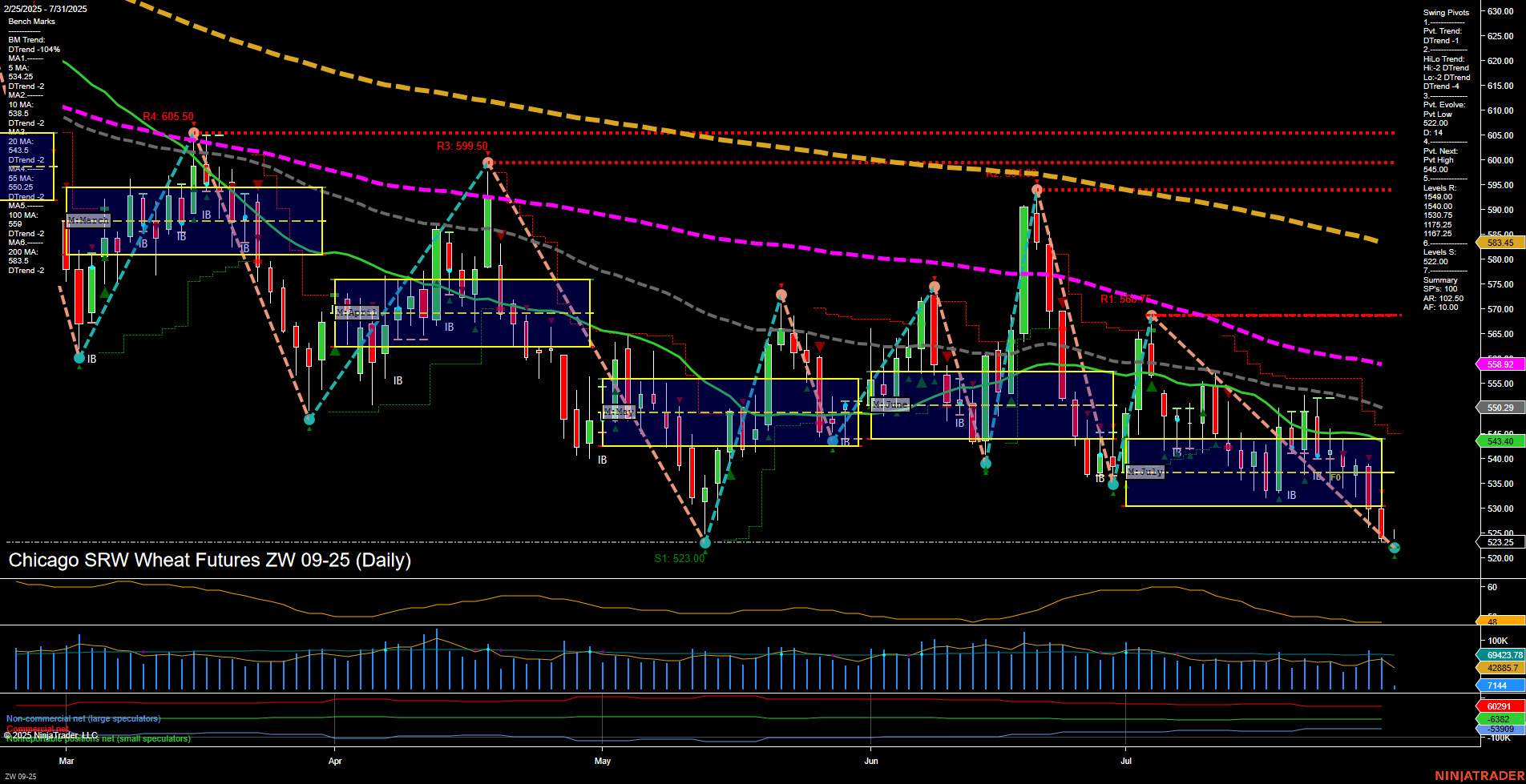 ZW Chicago SRW Wheat Futures Daily Chart Analysis: 2025-Jul-31 07:18 CT