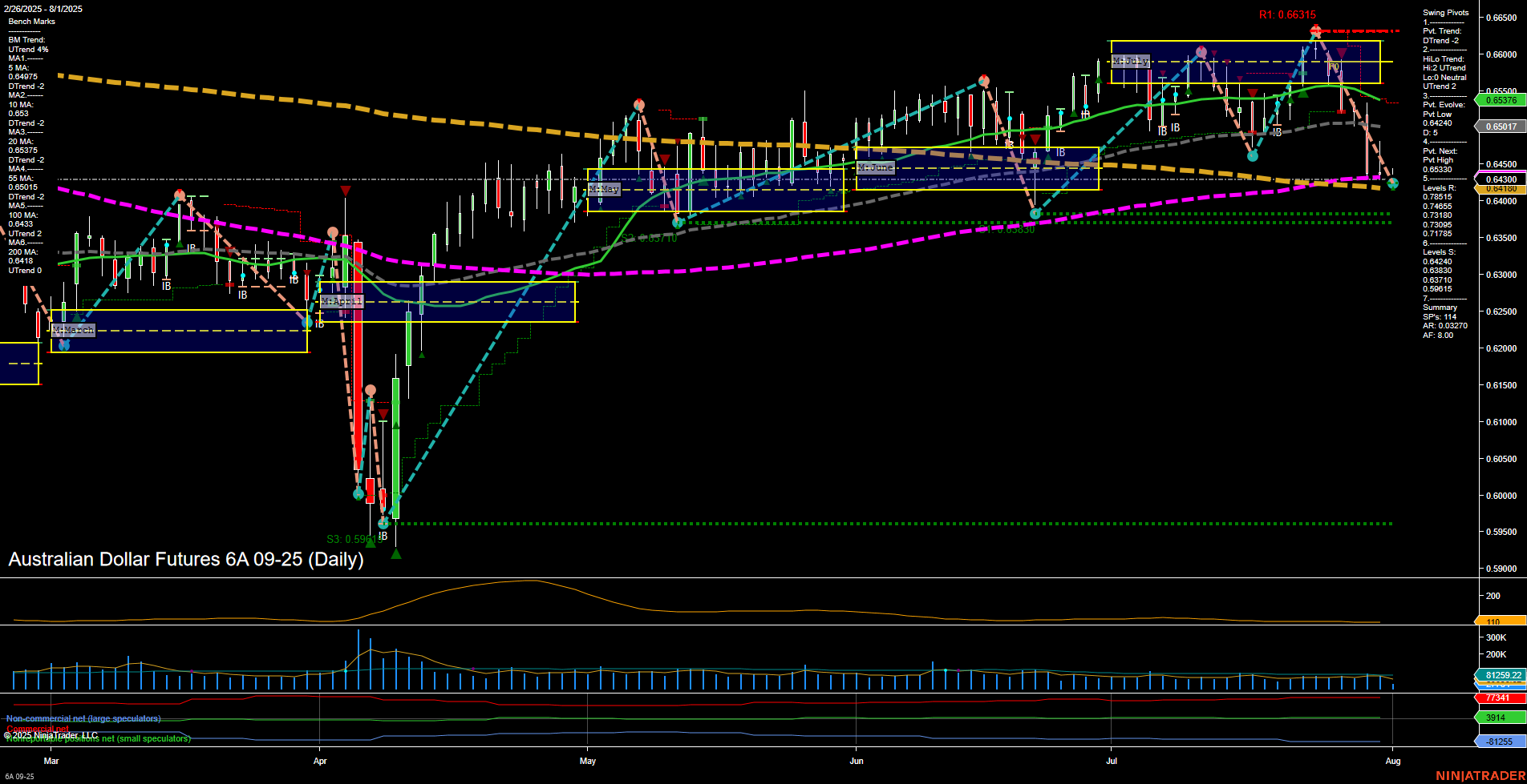 6A Australian Dollar Futures Daily Chart Analysis: 2025-Aug-01 07:00 CT