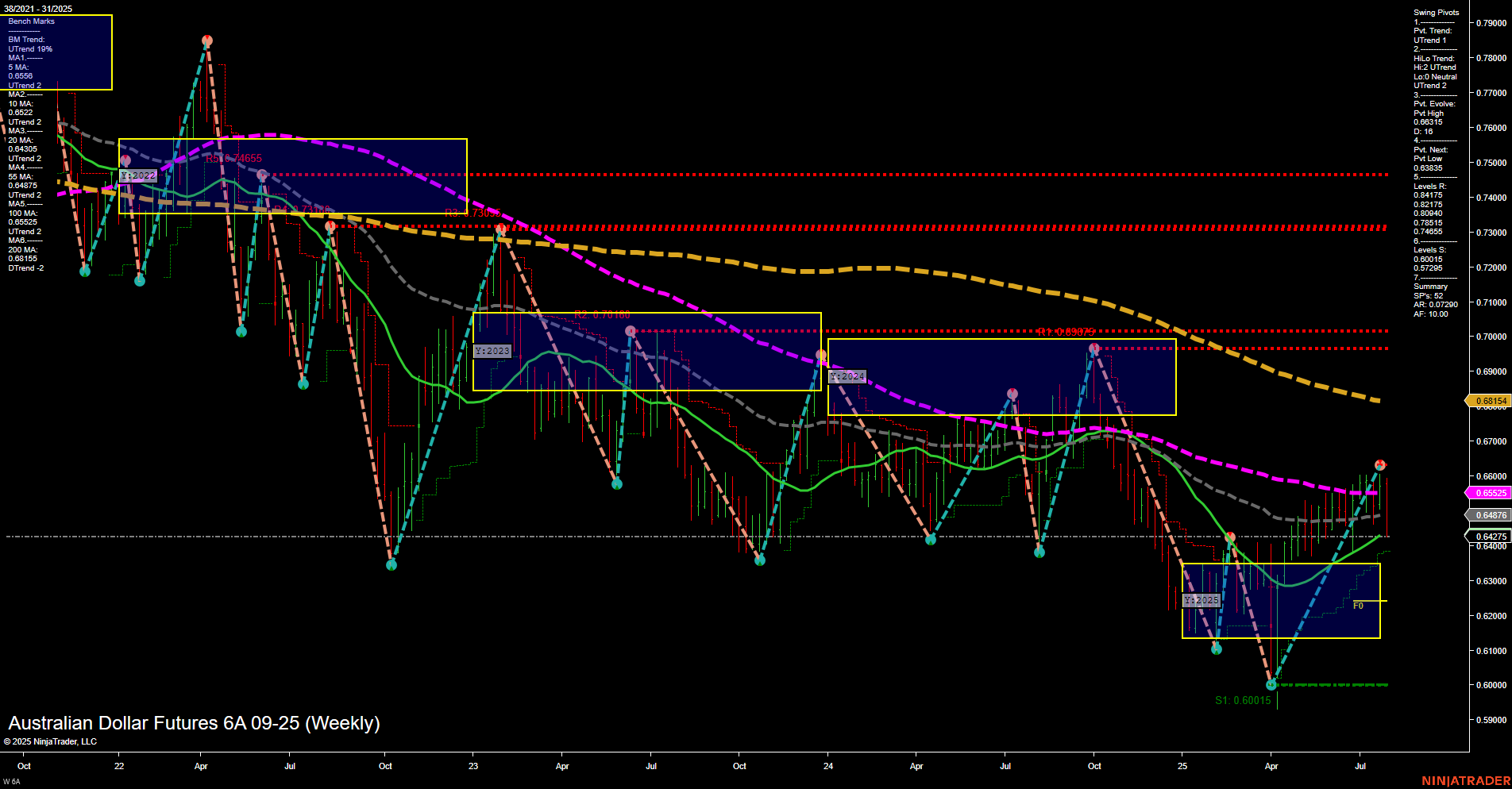 6A Australian Dollar Futures Weekly Chart Analysis: 2025-Aug-01 07:00 CT