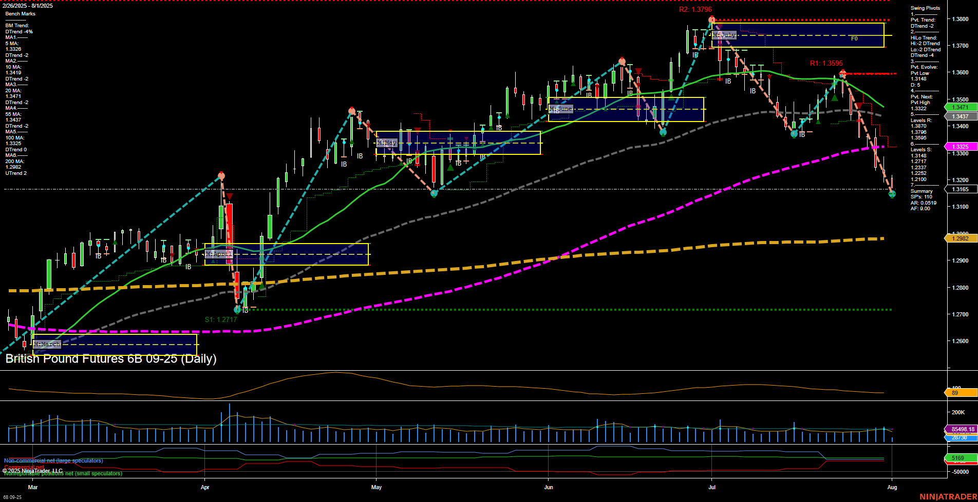 6B British Pound Futures Daily Chart Analysis: 2025-Aug-01 07:01 CT