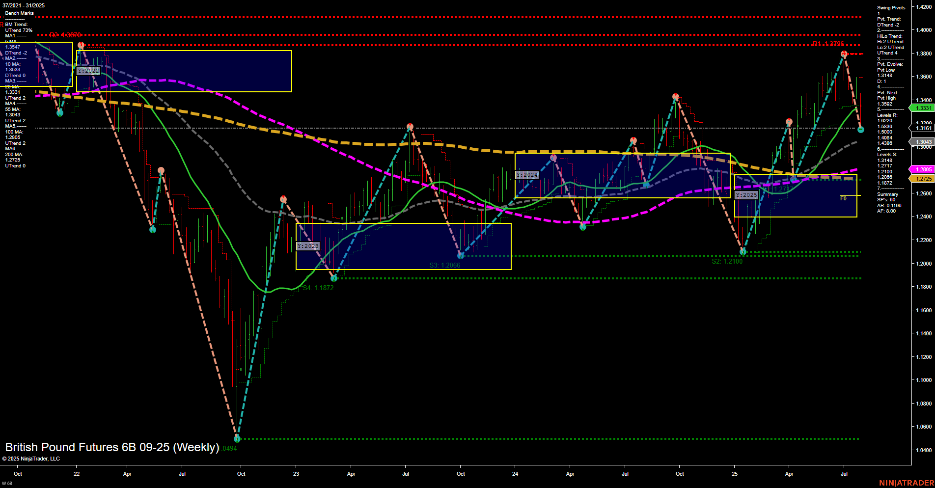 6B British Pound Futures Weekly Chart Analysis: 2025-Aug-01 07:01 CT