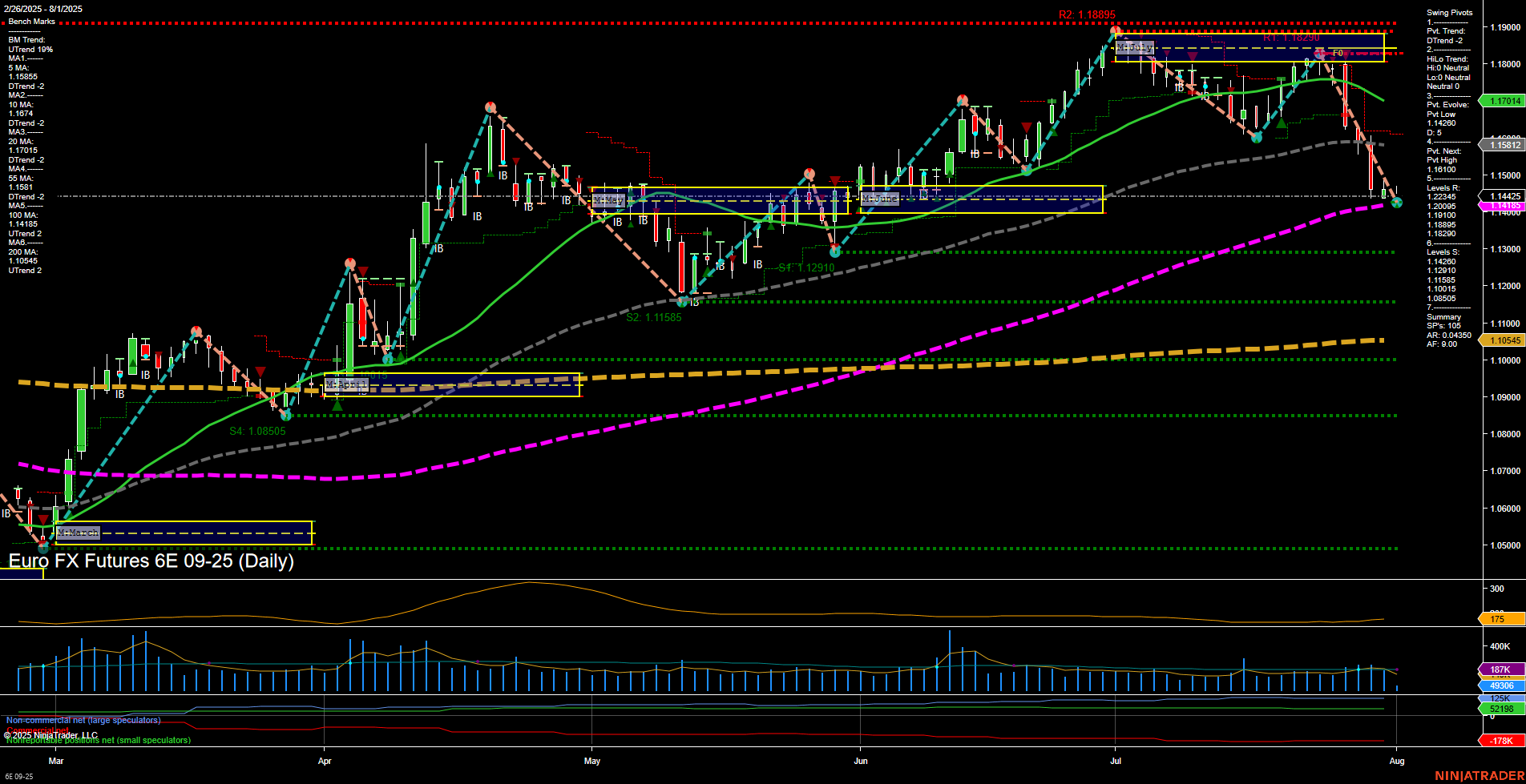 6E Euro FX Futures Daily Chart Analysis: 2025-Aug-01 07:02 CT