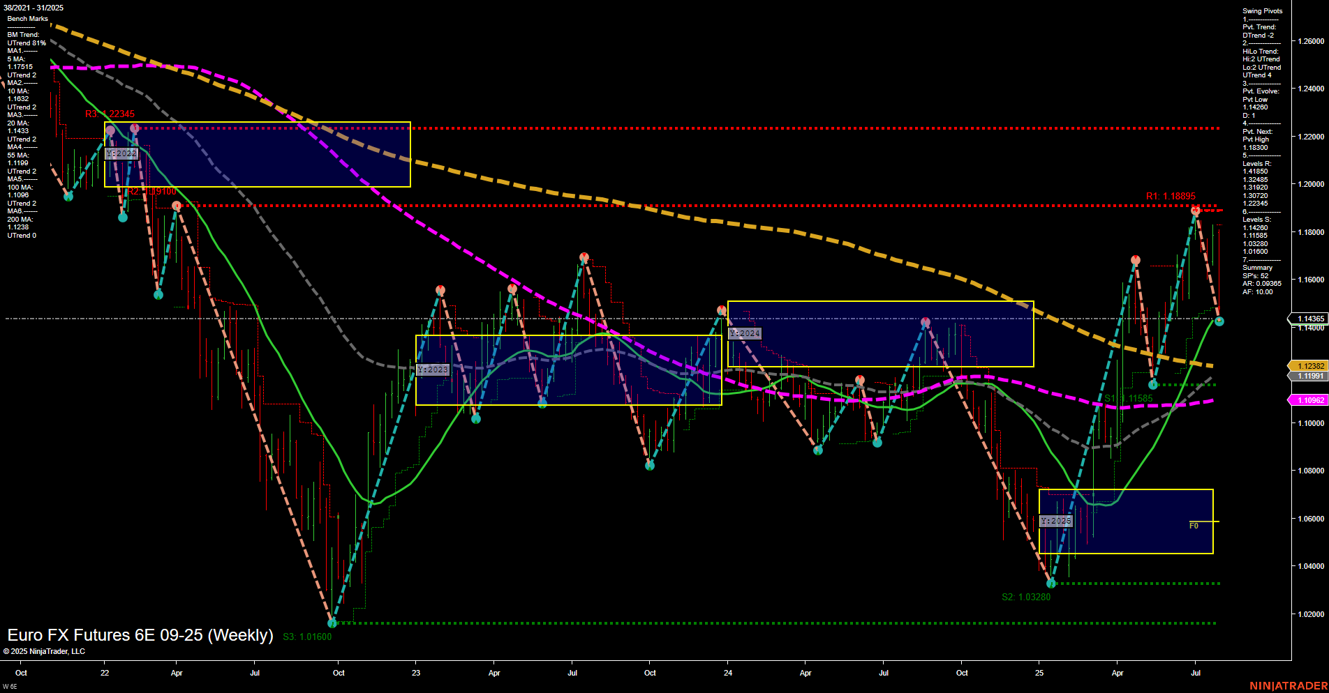 6E Euro FX Futures Weekly Chart Analysis: 2025-Aug-01 07:03 CT