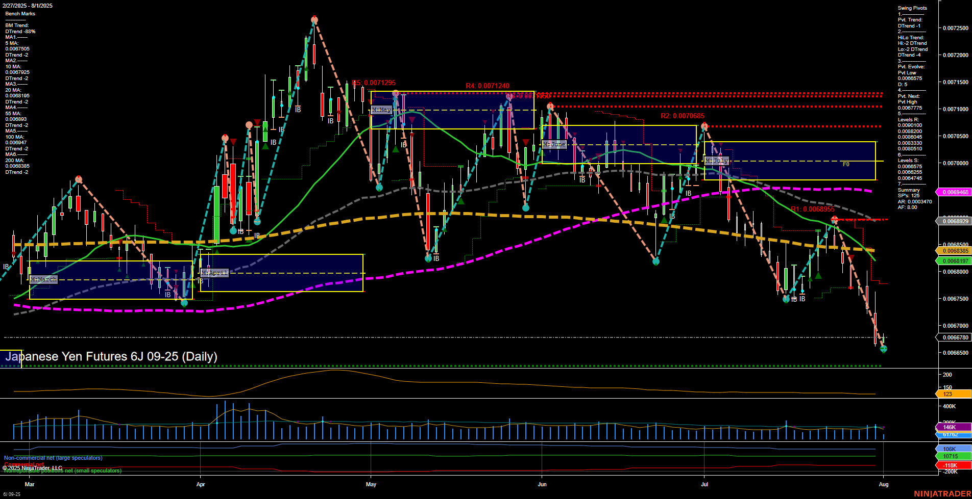 6J Japanese Yen Futures Daily Chart Analysis: 2025-Aug-01 07:03 CT