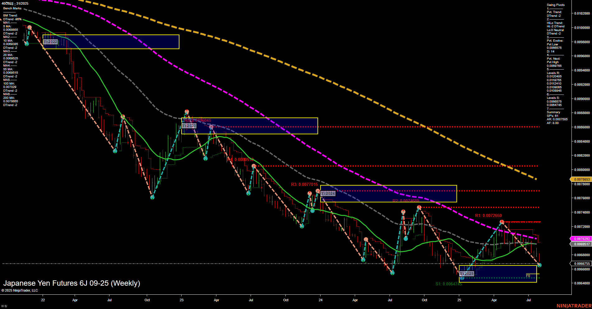 6J Japanese Yen Futures Weekly Chart Analysis: 2025-Aug-01 07:04 CT