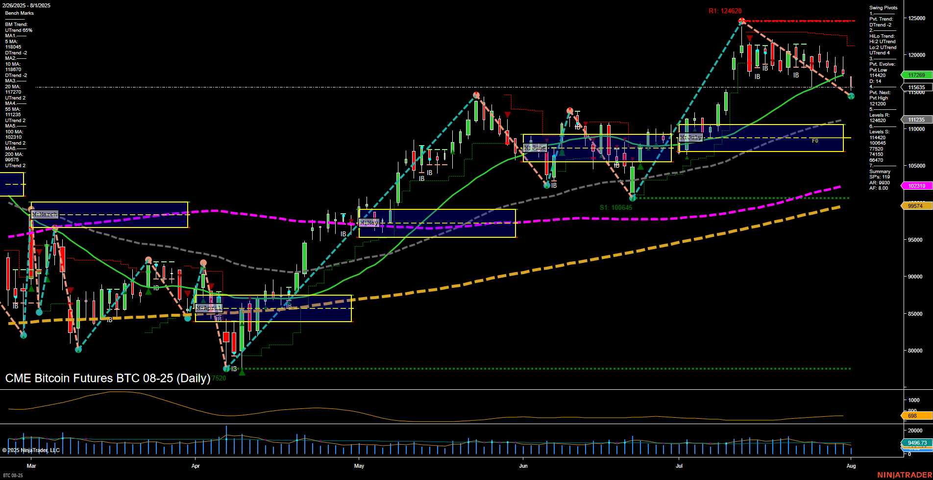 BTC CME Bitcoin Futures Daily Chart Analysis: 2025-Aug-01 07:04 CT