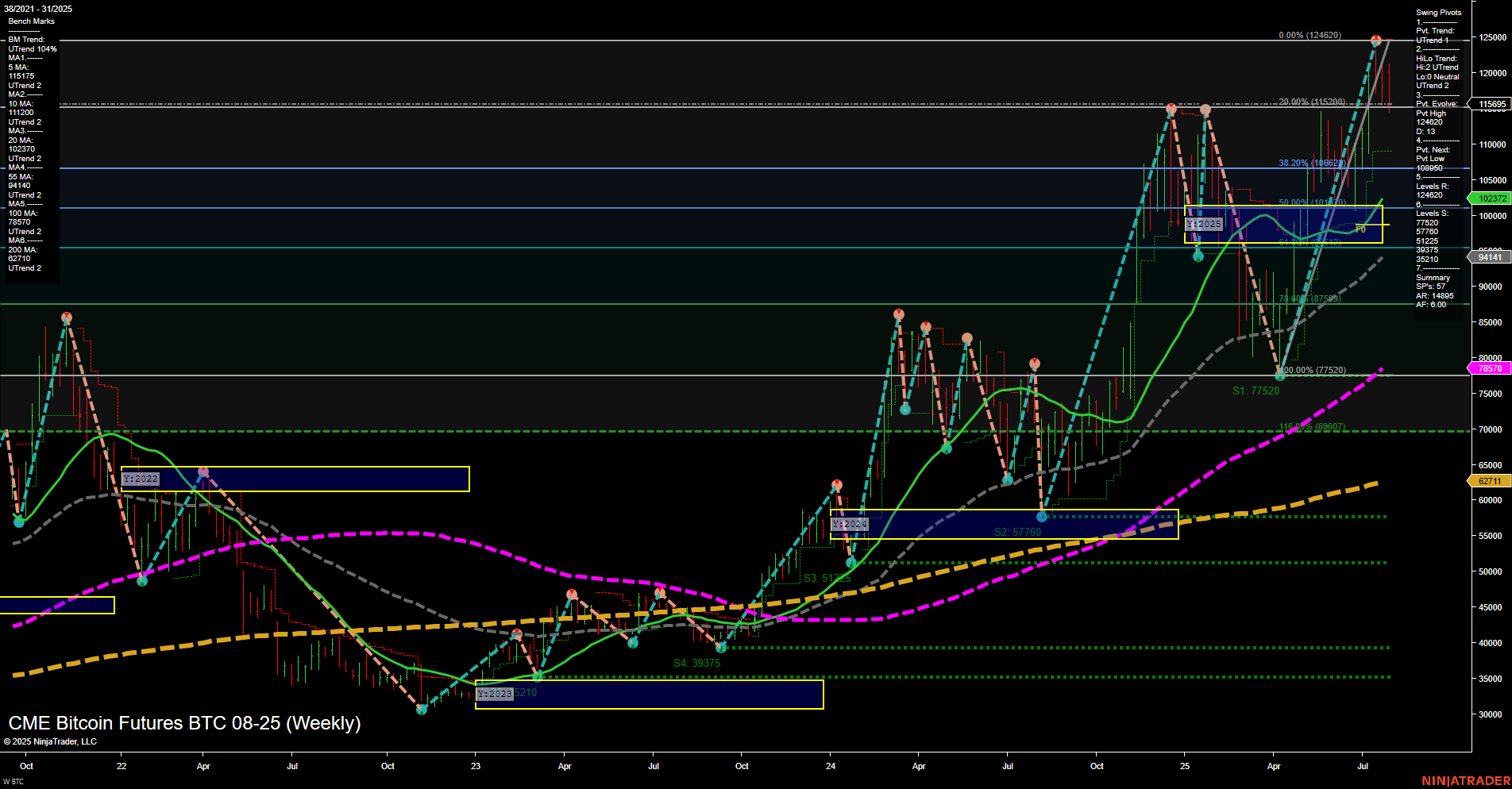 BTC CME Bitcoin Futures Weekly Chart Analysis: 2025-Aug-01 07:04 CT