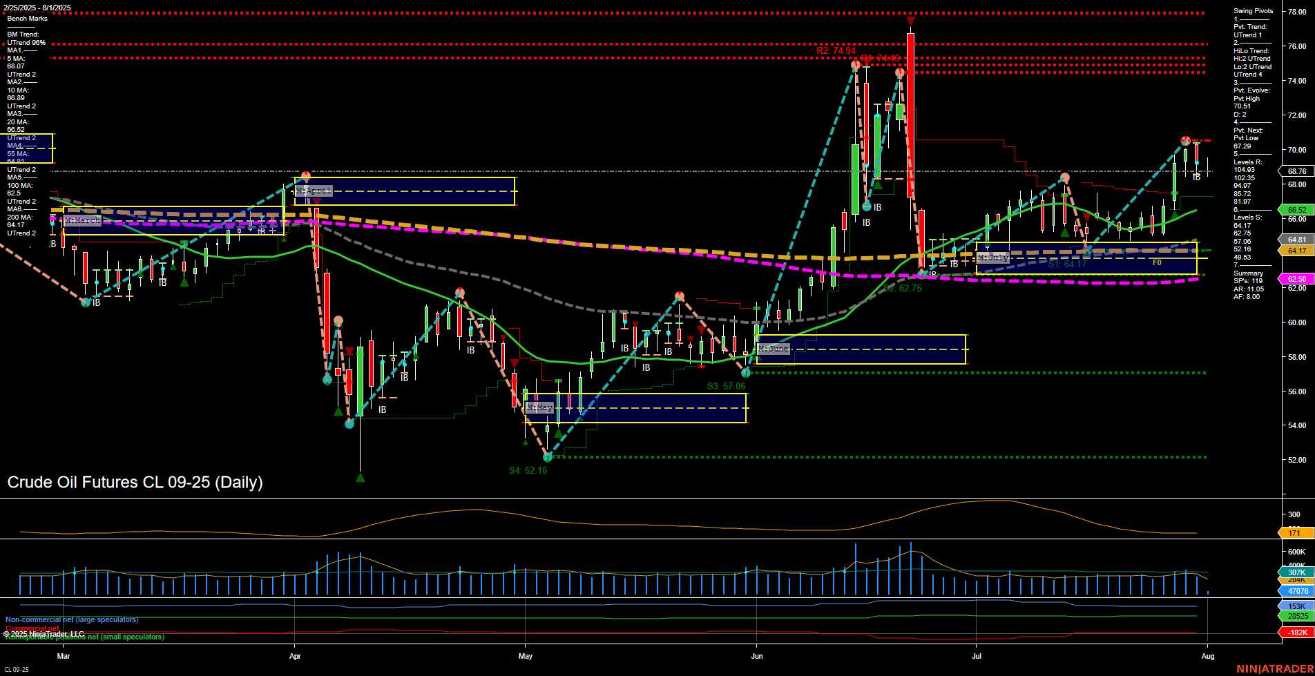 CL Crude Oil Futures Daily Chart Analysis: 2025-Aug-01 07:05 CT