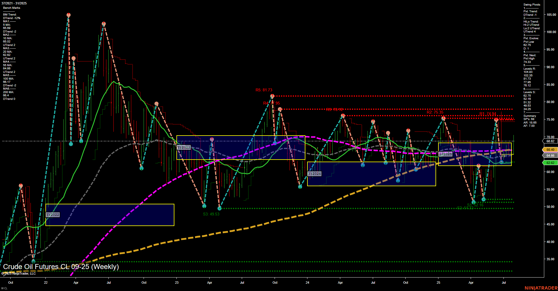 CL Crude Oil Futures Weekly Chart Analysis: 2025-Aug-01 07:05 CT