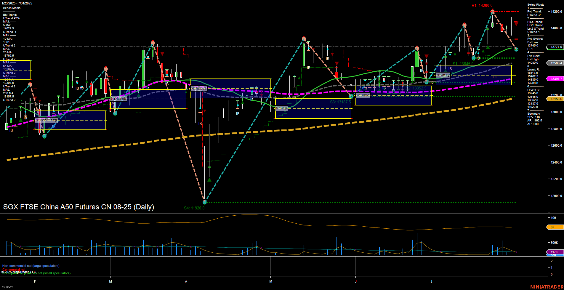 CN SGX FTSE China A50 Futures Daily Chart Analysis: 2025-Aug-01 07:05 CT
