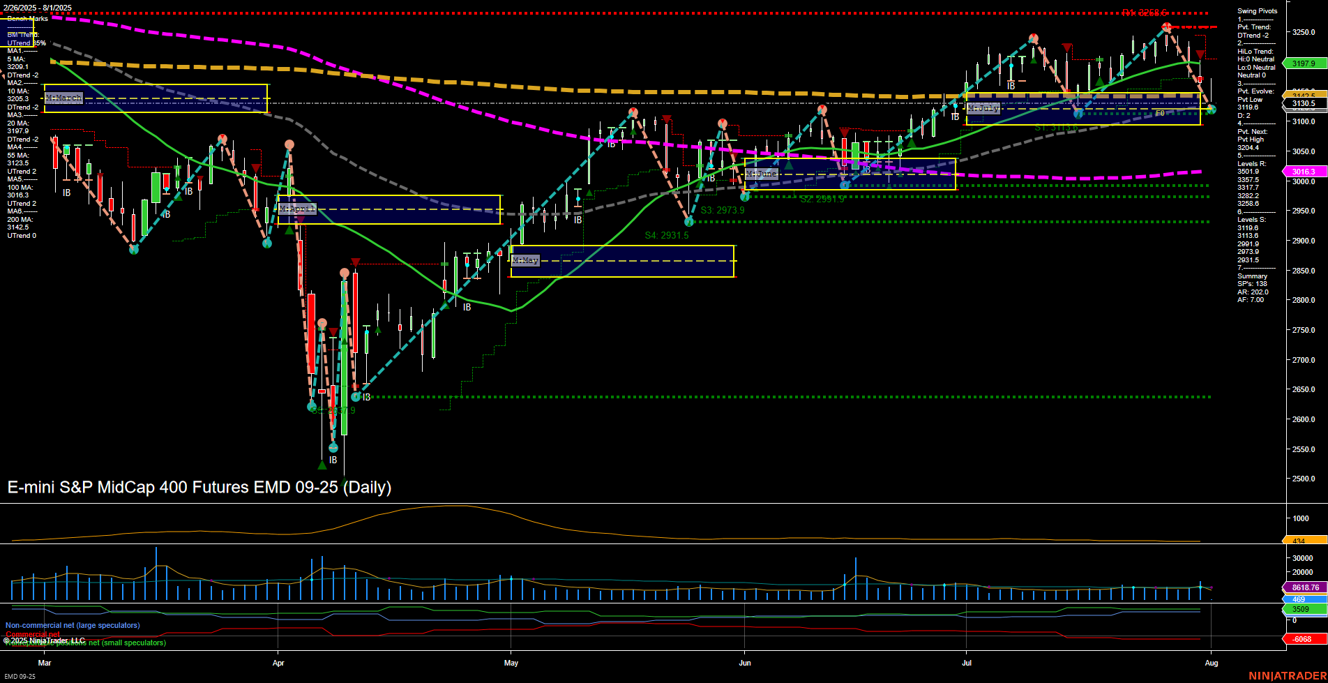 EMD E-mini S&P MidCap 400 Futures Daily Chart Analysis: 2025-Aug-01 07:06 CT
