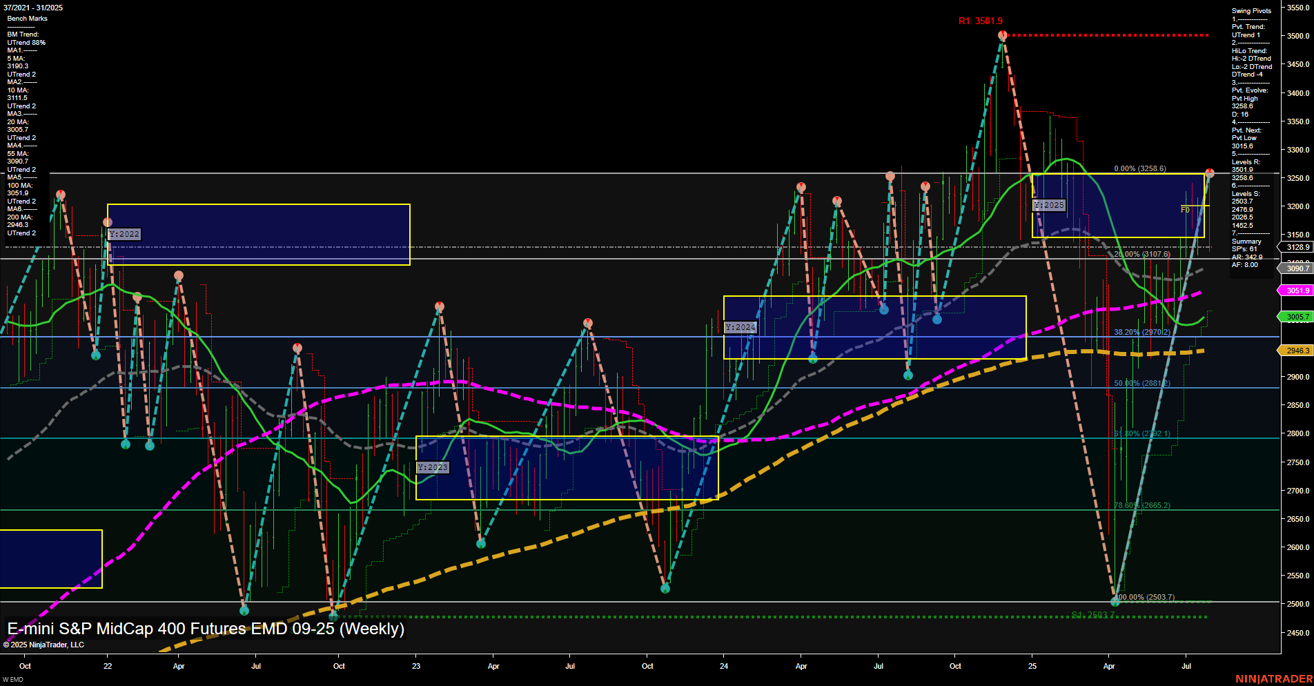 EMD E-mini S&P MidCap 400 Futures Weekly Chart Analysis: 2025-Aug-01 07:07 CT