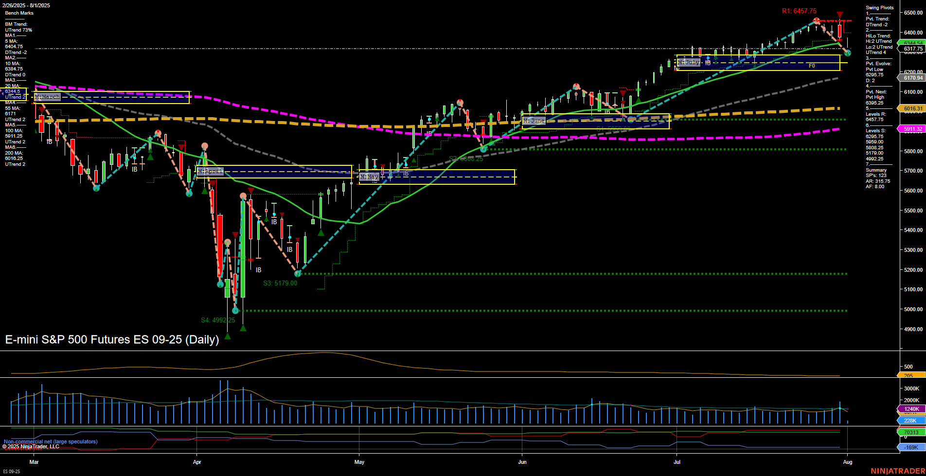 ES E-mini S&P 500 Futures Daily Chart Analysis: 2025-Aug-01 07:07 CT