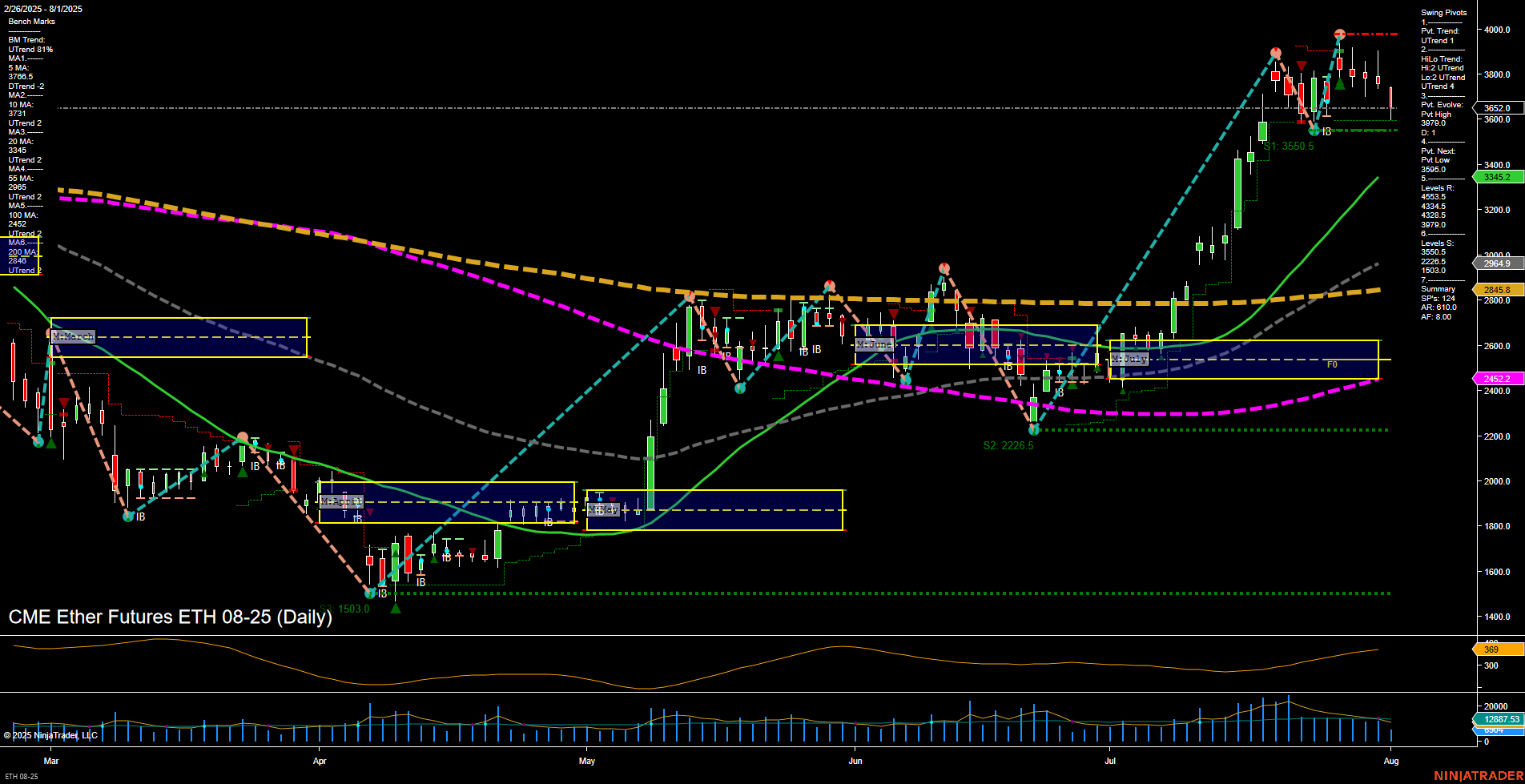 ETH CME Ether Futures Daily Chart Analysis: 2025-Aug-01 07:08 CT
